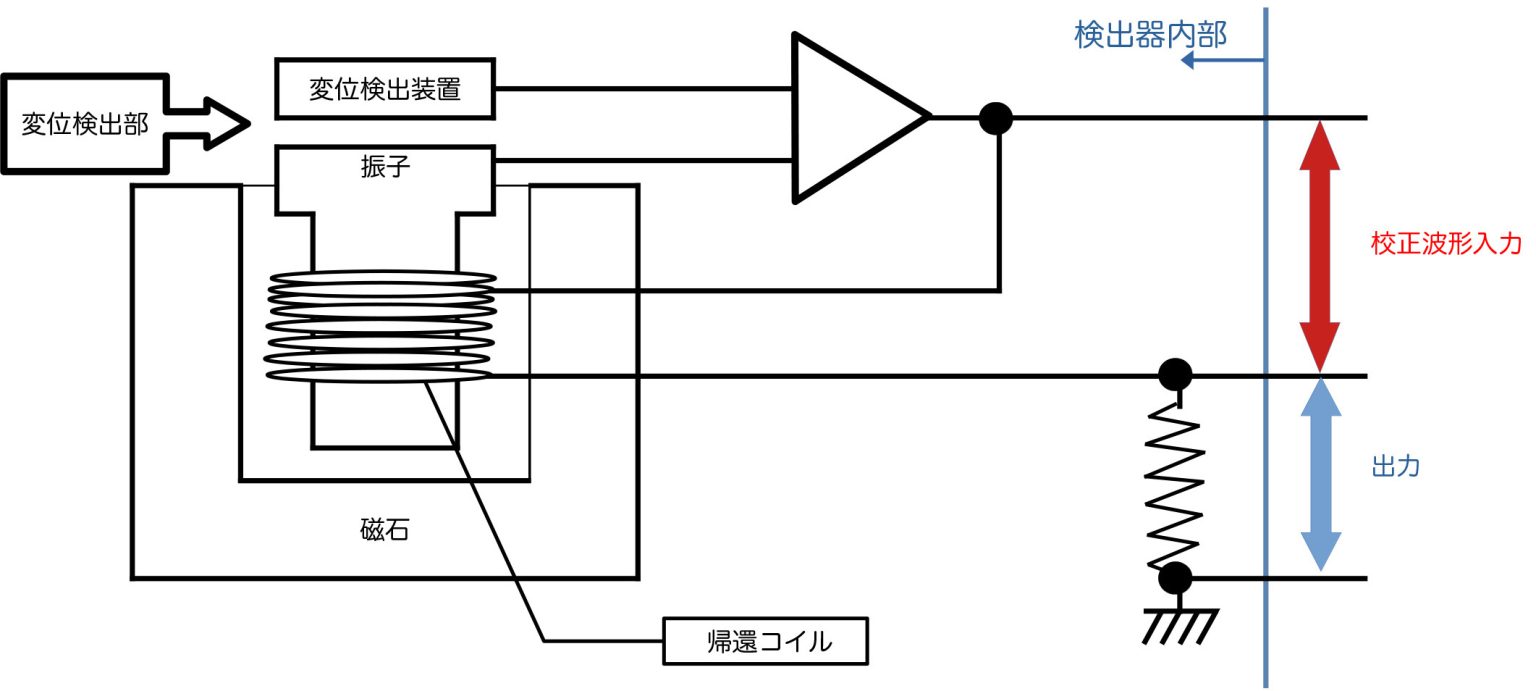 地震計の仕組み(当社SD型検出器とサーボ加速度計の違い) – 地震計の勝島製作所
