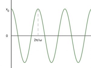 周期2π/ωの単振動